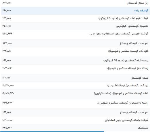 قیمت گوشت قرمز، امروز ۲۰ فروردین ۱۴۰۳
