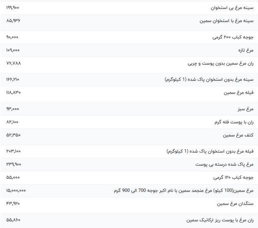 قیمت گوشت مرغ، امروز ۲۰ فروردین ۱۴۰۳