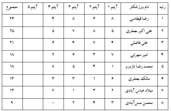 نتایج شب دوم فینال مسابقه مردان آهنین ۱۴۰۳؛ دوئل قیطاسی و جعفری برای قهرمانی + جدول و امتیازات