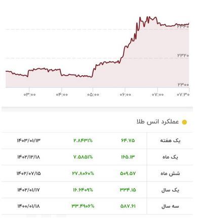 قیمت طلا رکورد زد/ قیمت جدید طلا ۲۰ فروردین ۱۴۰۲