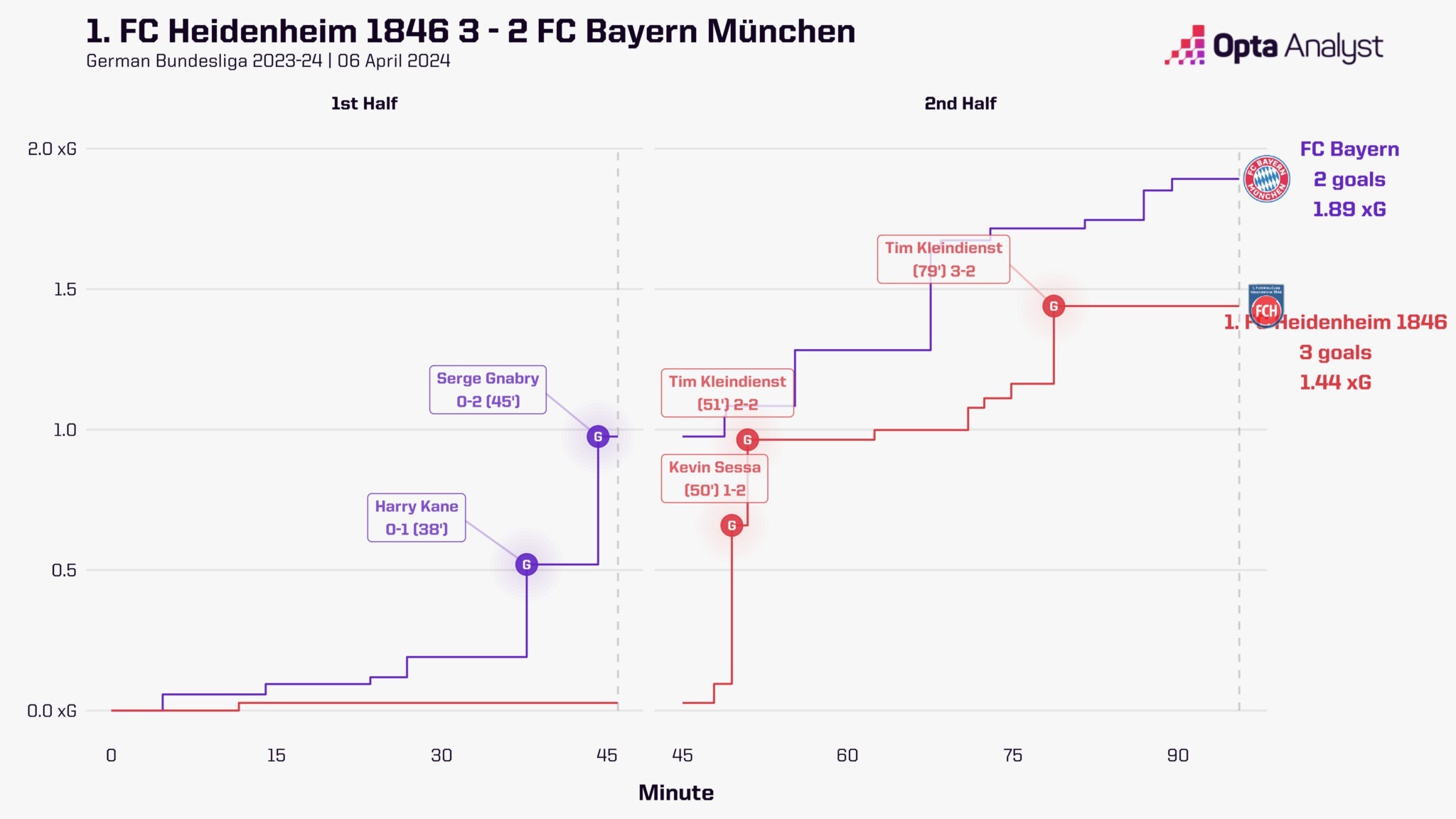 توپ‌چی‌ها آماده انتقام؛ ساعت بازی آرسنال و بایرن مونیخ امروز ۲۱ فروردین ۱۴۰۳