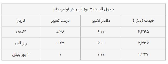 قیمت طلا امروز سه شنبه ۲۱ فروردین ۱۴۰۳ قیمت طلا امروز سه شنبه ۲۱ فروردین ۱۴۰۳