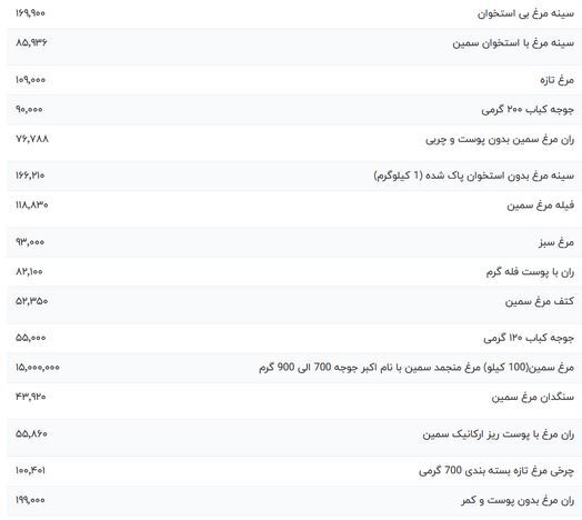 قیمت گوشت مرغ، امروز ۲۱ فروردین ۱۴۰۳
