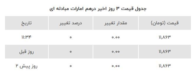 قیمت درهم امارات امروز سه شنبه ۲۱ فروردین ۱۴۰۳
