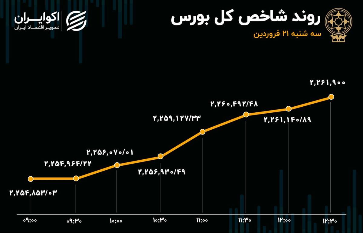  ترس بورس از جنگ ریخت