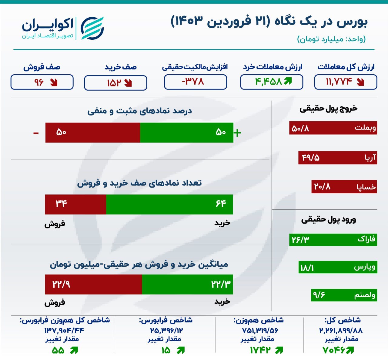  ترس بورس از جنگ ریخت
