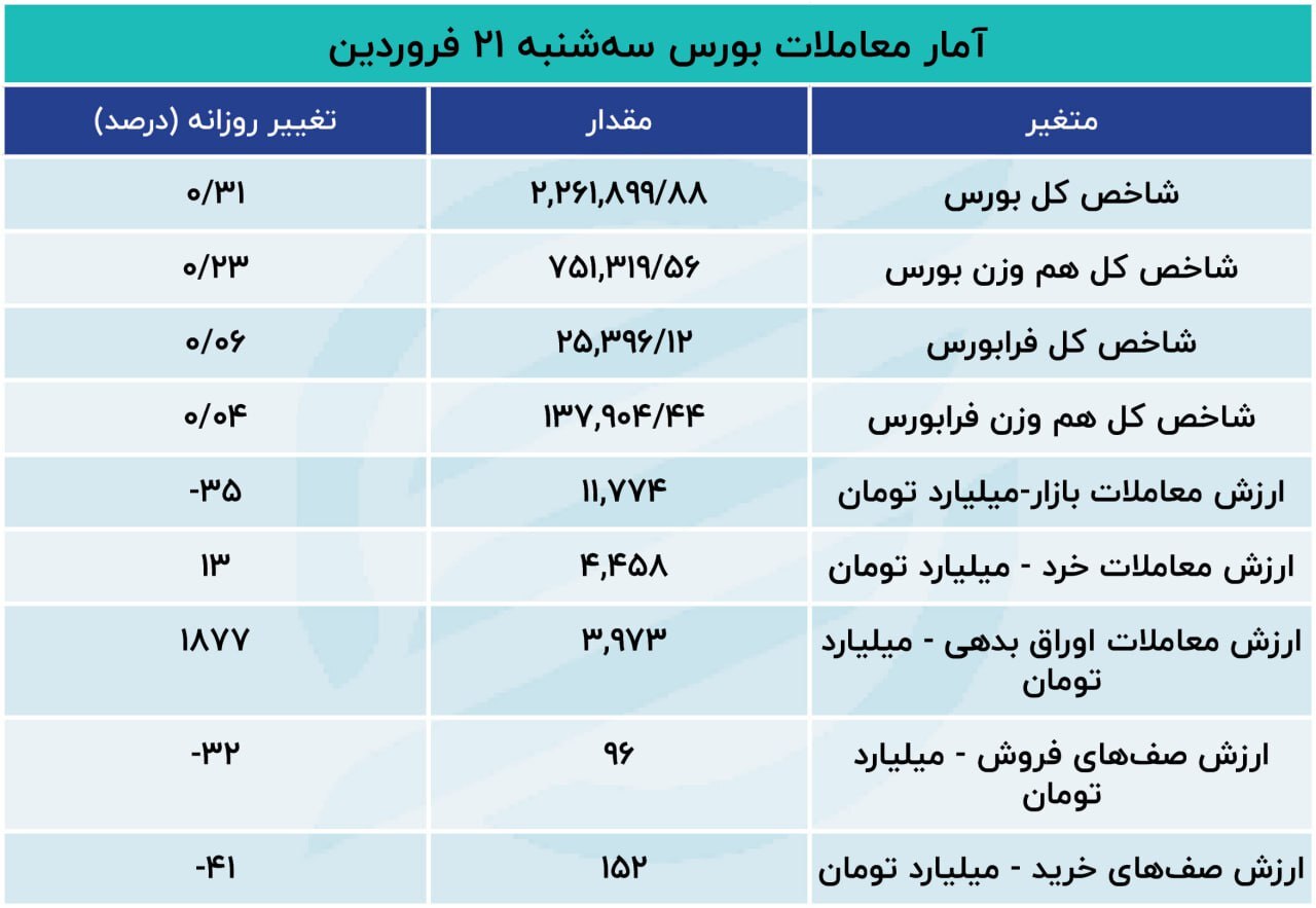  ترس بورس از جنگ ریخت