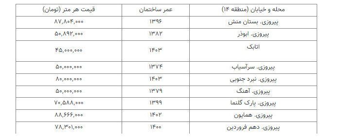 خرید واحد ۶۵ متری در این منطقه تهران با ۲ میلیارد تومان + جدول