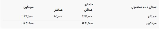 قیمت جدید گندم اعلام شد + جدول قیمت جدید گندم اعلام شد + جدول