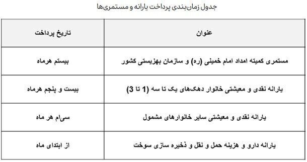 زمان واریز یارانه جدید دولت اعلام شد + جزییات