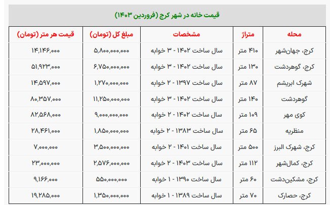 خانه‌دار شدن در کرج چند میلیارد تومان آب می‌خورد؟