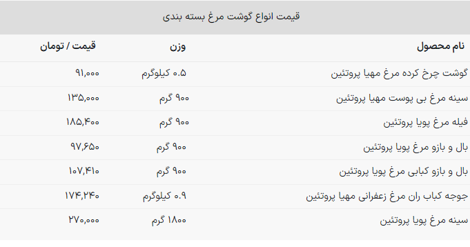 قیمت گوشت مرغ امروز ۲۳ فروردین ۱۴۰۳