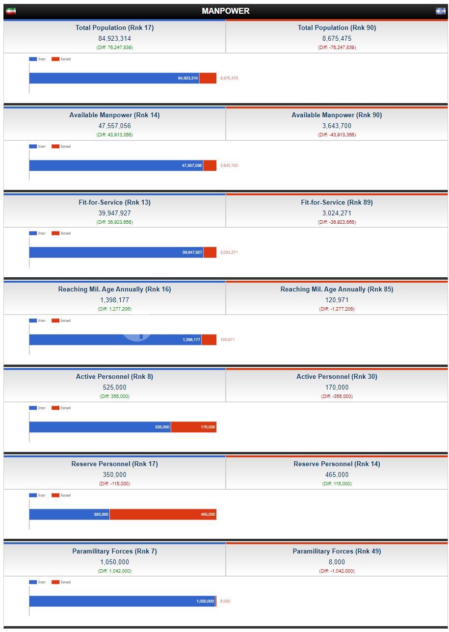 مقایسه قدرت نظامی اسرائیل و ایران + جدول و آمار دقیق مقایسه قدرت نظامی اسرائیل و ایران + جدول و آمار دقیق