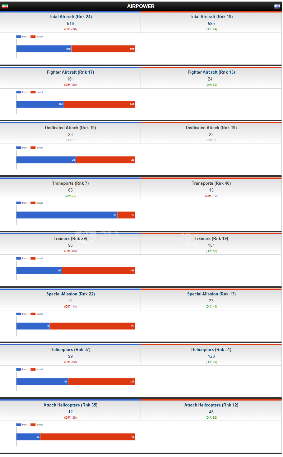 مقایسه قدرت نظامی اسرائیل و ایران + جدول و آمار دقیق مقایسه قدرت نظامی اسرائیل و ایران + جدول و آمار دقیق