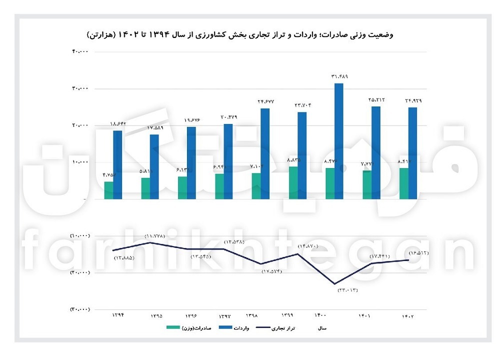 واردات محصولات کشاورزی ۱۷ میلیارد دلاری شد واردات محصولات کشاورزی ۱۷ میلیارد دلاری شد