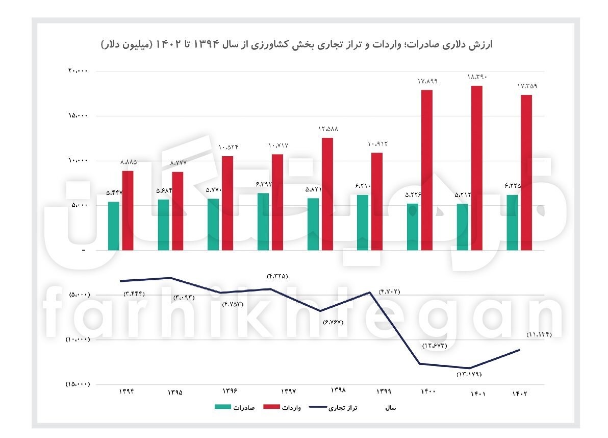 واردات محصولات کشاورزی ۱۷ میلیارد دلاری شد واردات محصولات کشاورزی ۱۷ میلیارد دلاری شد