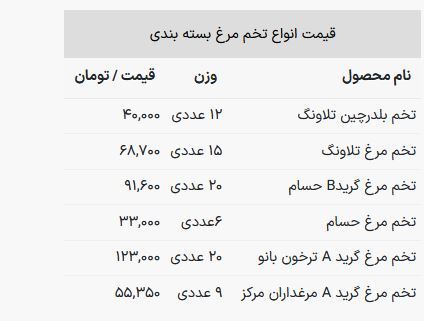 قیمت تخم مرغ ۶۸ هزار تومان شد + جدول قیمت تخم مرغ ۶۸ هزار تومان شد + جدول