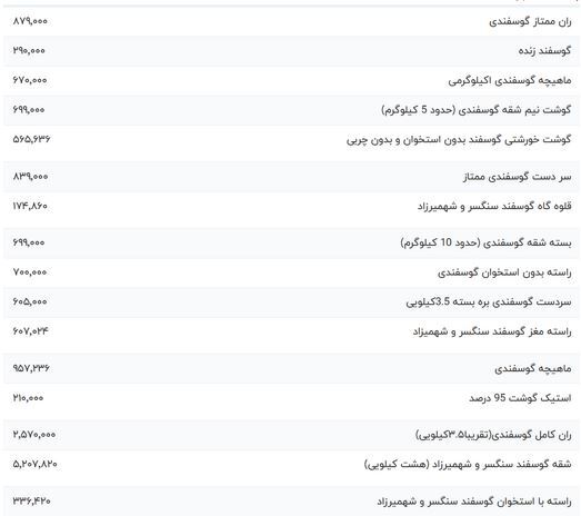 قیمت گوشت قرمز، امروز شنبه ۲۵ فروردین ۱۴۰۳