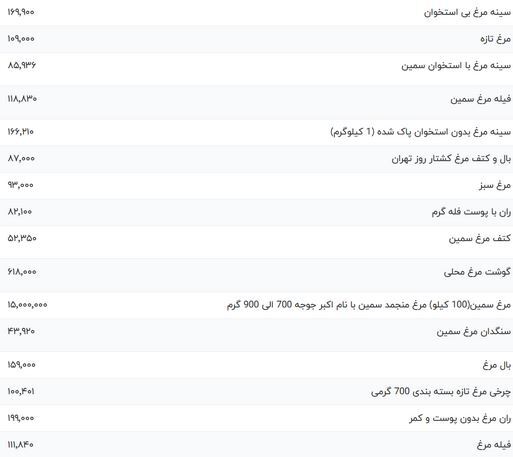 قیمت گوشت مرغ، امروز شنبه ۲۵ فروردین ۱۴۰۳