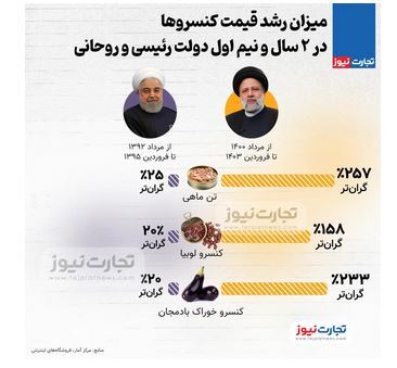 (عکس) میزان رشد قیمت کنسرو‌ها در ۲ سال و نیم اول دولت رئیسی و روحانی
