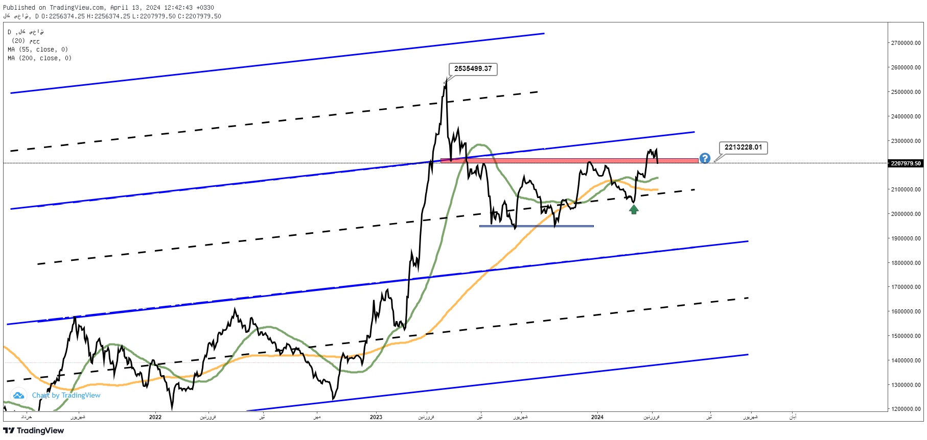  پیش‌بینی بورس فردا ۲۶ فروردین ۱۴۰۳