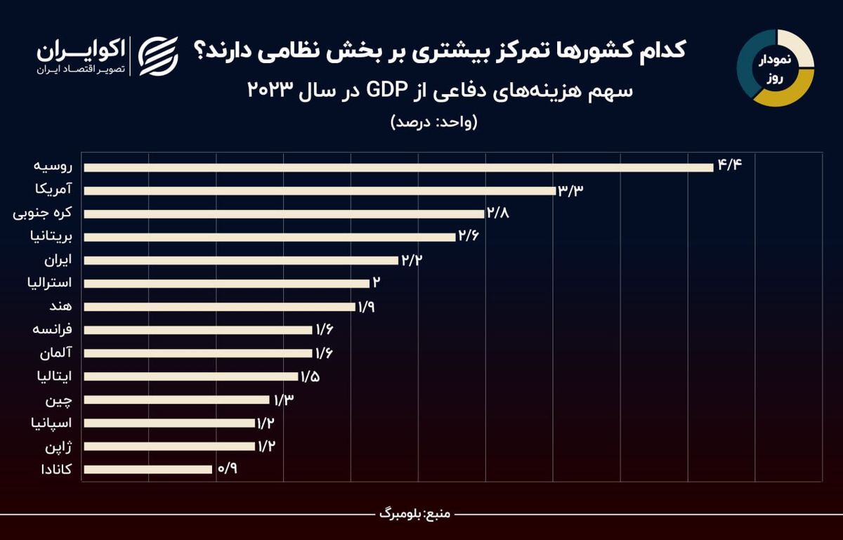 ایران پنجمین کشور دنیا از نظر هزینه‌های دفاعی + نمودار