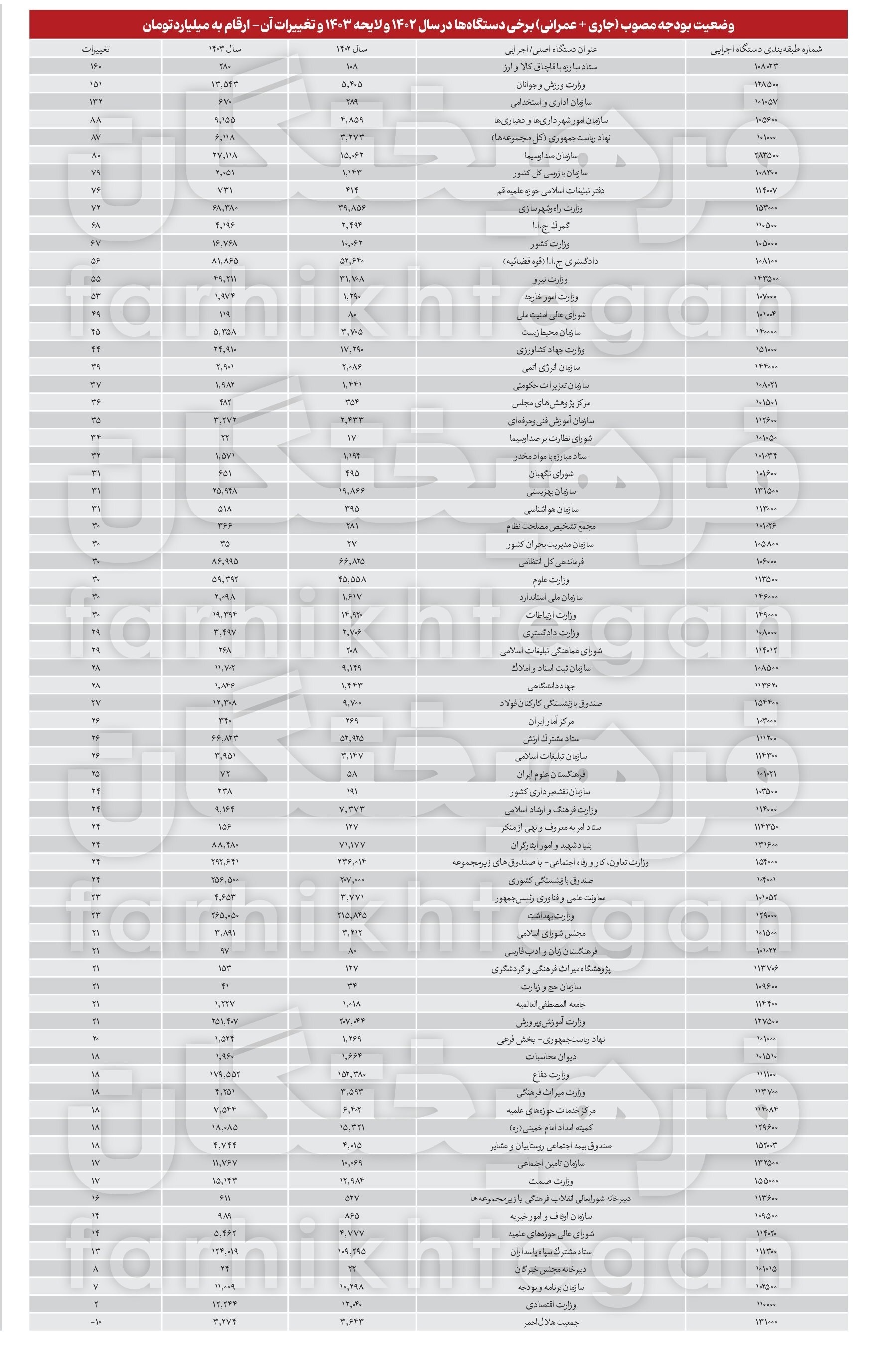 افزایش بودجه دستگاهها در ۱۴۰۳ + جزئیات افزایش بودجه دستگاهها در ۱۴۰۳ + جزئیات