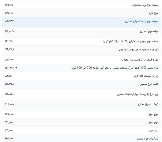 قیمت گوشت مرغ، امروز یکشنبه ۲۶ فروردین ۱۴۰۳
