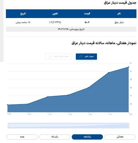 قیمت دینار عراق امروز یکشنبه ۲۶ فروردین ۱۴۰۳