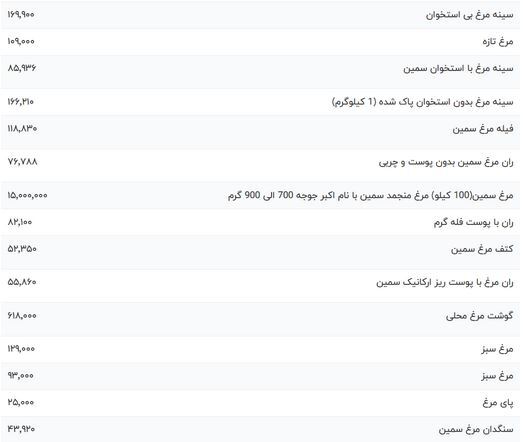 قیمت گوشت مرغ امروز دوشنبه ۲۷ فروردین ۱۴۰۳ قیمت گوشت مرغ امروز دوشنبه ۲۷ فروردین ۱۴۰۳