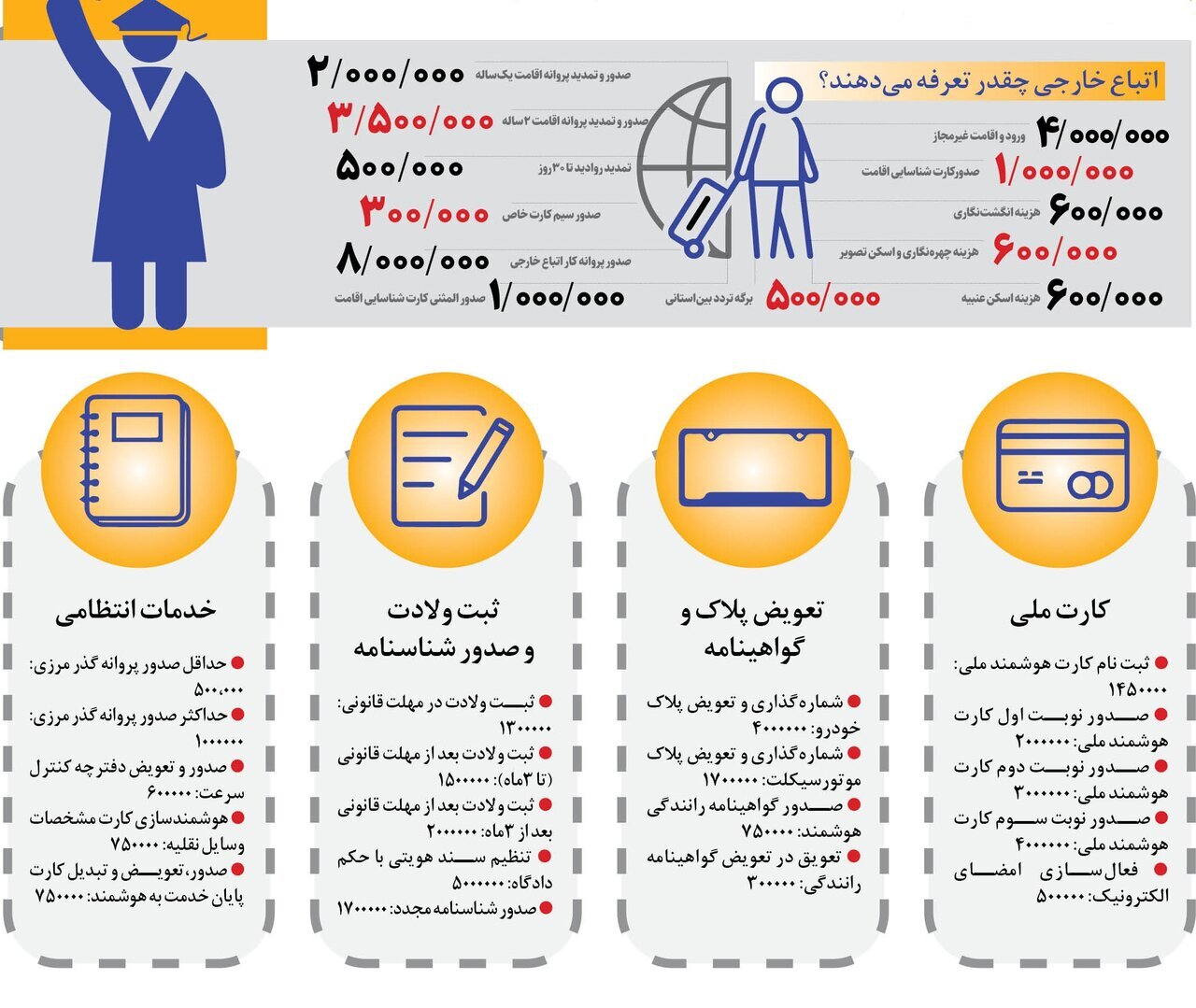 صدور گواهی تجرد، کارت ملی و شناسنامه و سایر خدمات چقدر هزینه دارد؟ / تعرفه خدمات دولتی در ۱۴۰۳ را ببینید