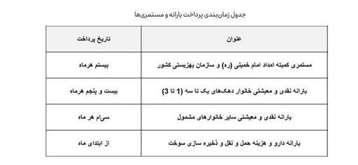 یارانه ۴۰۰ هزار تومانی واریز شد/ جدول واریزی بقیه دهک‌ها