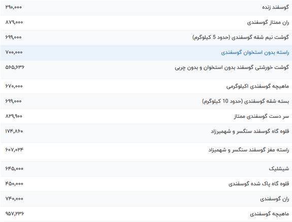 قیمت گوشت قرمز امروز سه شنبه ۲۸ فروردین ۱۴۰۳