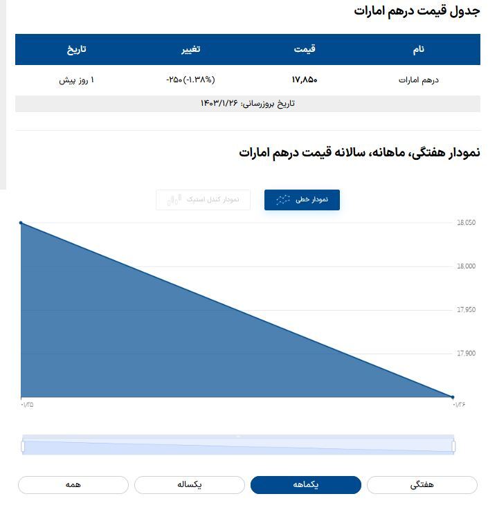 قیمت درهم امارات سه‌شنبه ۲۸ فروردین ۱۴۰۳
