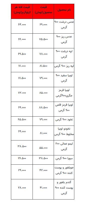 قیمت انواع حبوبات ۲۸ فروردین ۱۴۰۳