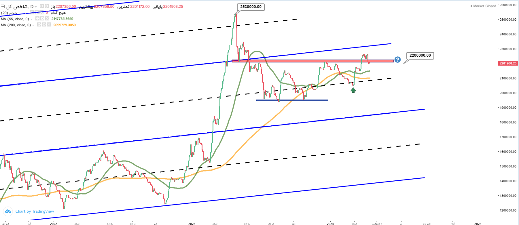  پیش‌بینی بورس فردا ۲۹ فروردین ۱۴۰۳