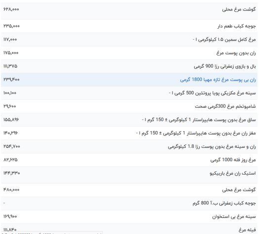 قیمت گوشت مرغ امروز چهارشنبه ۲۹ فروردین ۱۴۰۳ قیمت گوشت مرغ امروز چهارشنبه ۲۹ فروردین ۱۴۰۳