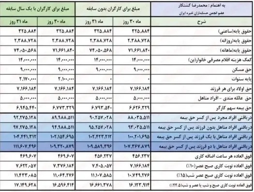 جدول واریز و اضافه حقوق بازنشستگان تامین اجتماعی فروردین ۱۴۰۳