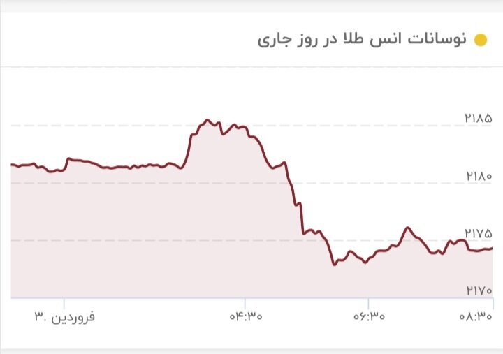 قیمت طلا ۳ فروردین ۱۴۰۳ / سقوط چشمگیر طلا قیمت طلا ۳ فروردین ۱۴۰۳ / سقوط چشمگیر طلا