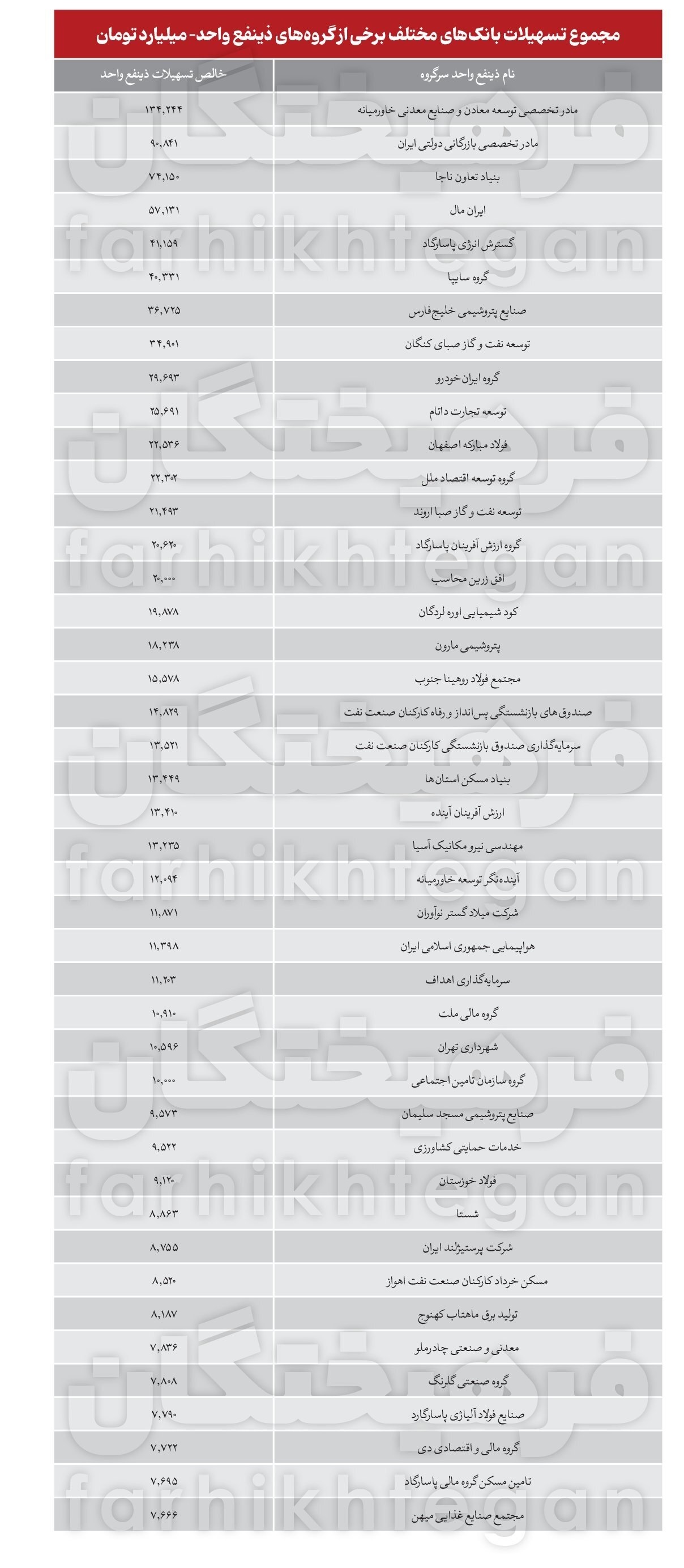 به‌روزرسانی لیست ابربدهکاران حقوقی و حقیقی بانکی