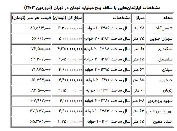 با ۵ میلیارد تومان کجای تهران خانه بخریم؟