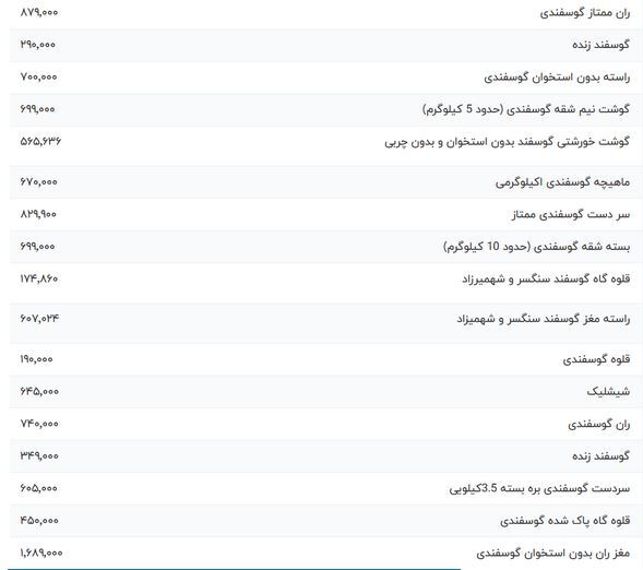 قیمت گوشت قرمز امروز پنج شنبه ۳۰ فروردین ۱۴۰۳