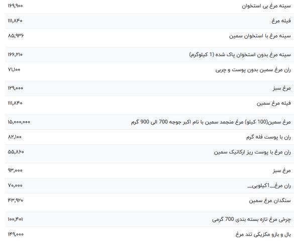 قیمت گوشت مرغ امروز پنج شنبه ۳۰ فروردین ۱۴۰۳