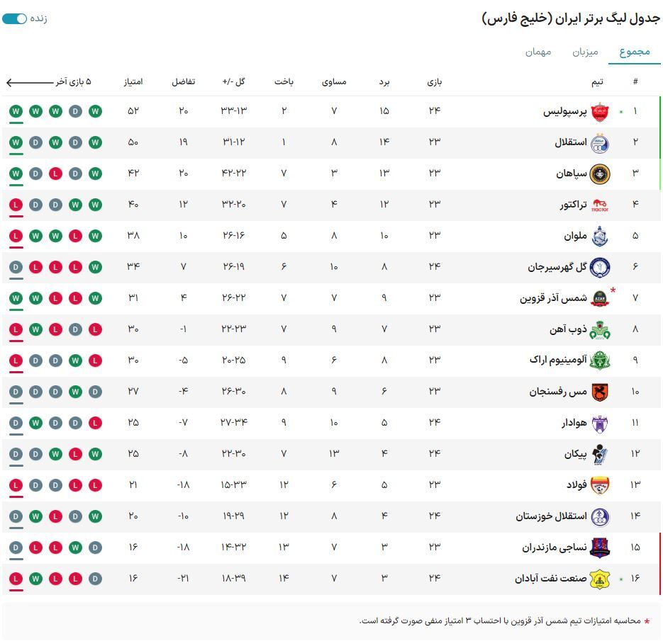 جدول لیگ برتر؛ پرسپولیس موقتا صدرنشین شد