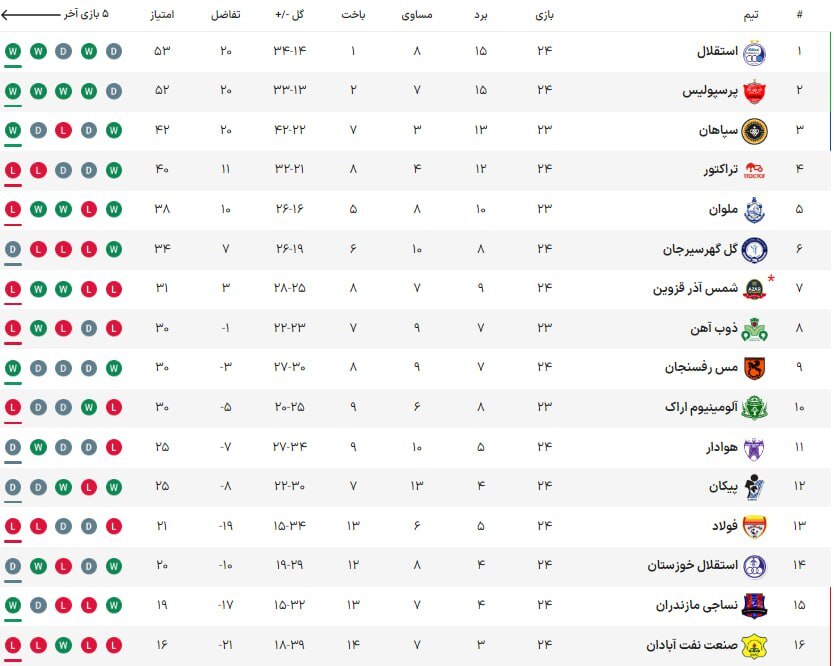 جدول لیگ برتر پس از پایان روز دوم از هفته ۲۴ جدول لیگ برتر پس از پایان روز دوم از هفته ۲۴