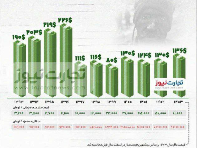 حداقل حقوق کارگر ایرانی به دلار چقدر می‌شود؟ + جدول