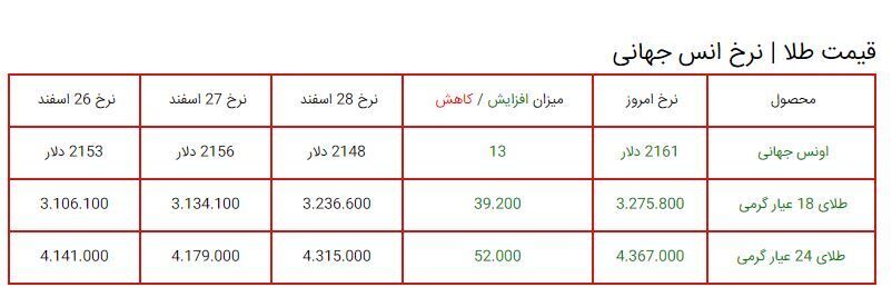 قیمت طلا افزایش یافت