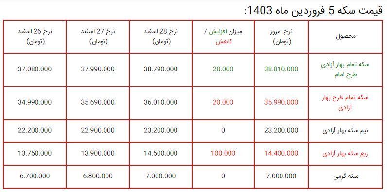 قیمت طلا افزایش یافت