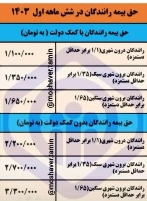 حق بیمه رانندگان ۱۴۰۳ مشخص شد حق بیمه رانندگان ۱۴۰۳ مشخص شد