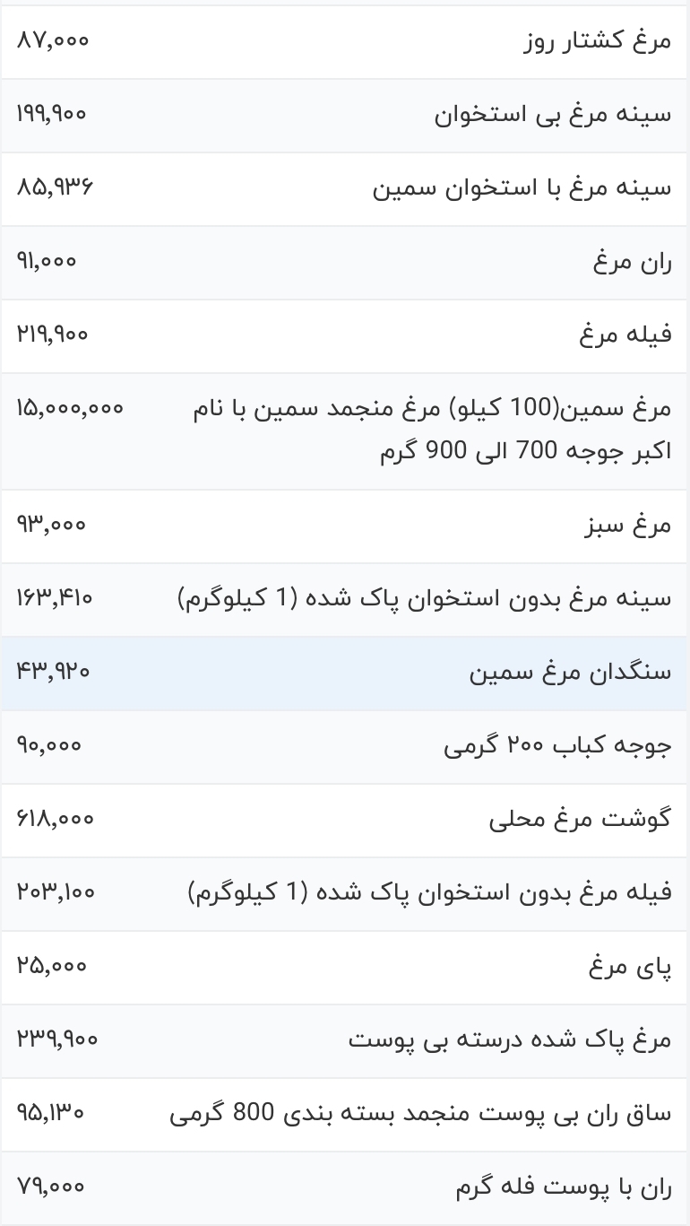 قیمت گوشت مرغ  امروز دوشنبه ۶ فروردین ۱۴۰۳
